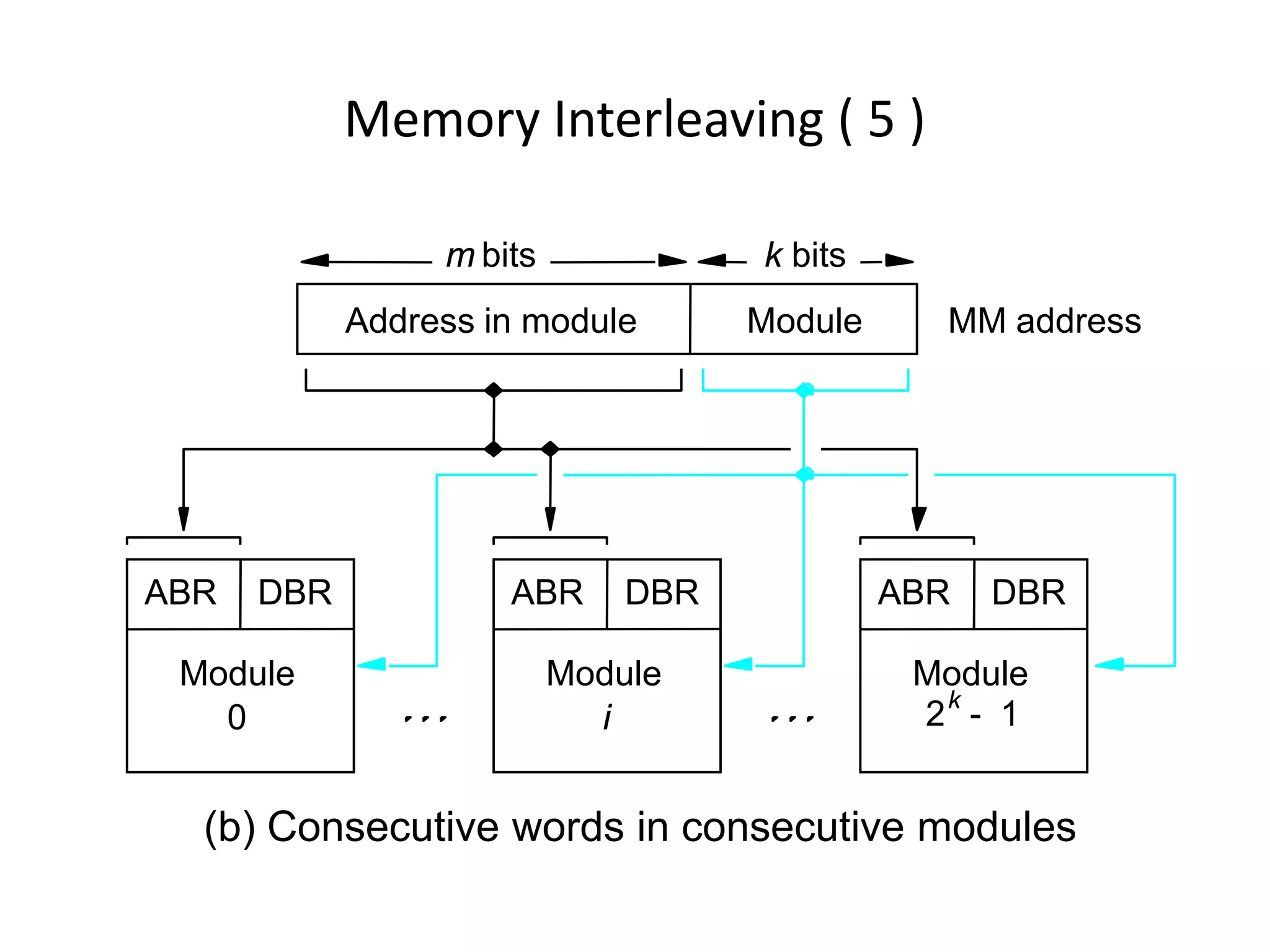 Memory Interleaving ( 5 )
(b) Consecutive words in consecutive modules
i
k bits
0
Module
Module
Module
Module MM address
DBR
ABR
ABR DBR
ABR DBR
Address in module
2k
1
-
m bits
 