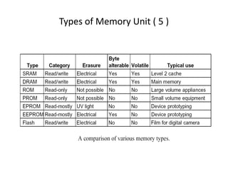Memory (Computer Organization) | PDF