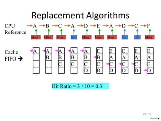 Replacement Algorithms
29 / 19
CPU
Reference
A B C A D E A D C F
Miss Miss Miss Hit Miss Miss Miss Hit Hit Miss
Cache
FIFO 
A A
B
A
B
C
A
B
C
A
B
C
D
E
B
C
D
E
A
C
D
E
A
C
D
E
A
C
D
E
A
F
D
Hit Ratio = 3 / 10 = 0.3
 