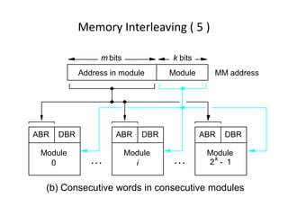 Memory Interleaving ( 5 )
(b) Consecutive words in consecutive modules
i
k bits
0
Module
Module
Module
Module MM address
DBR
ABR
ABR DBR
ABR DBR
Address in module
2k
1
-
m bits
 