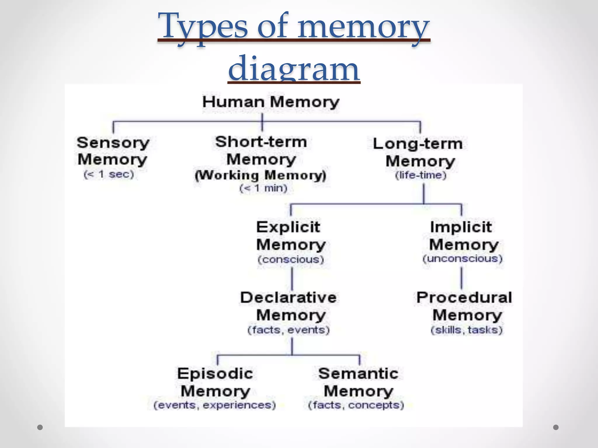 Types of memory
diagram
 