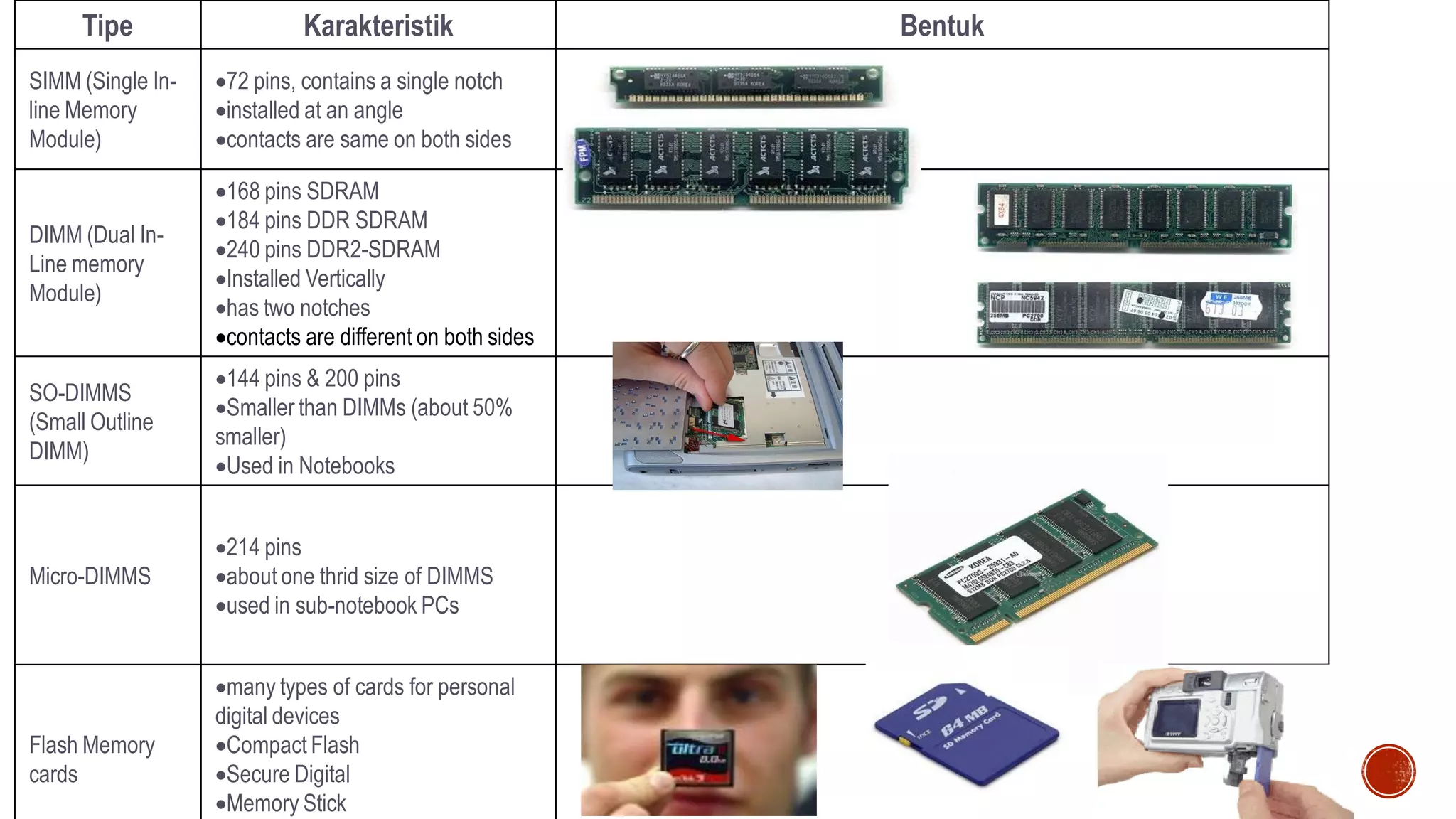 Tipe Karakteristik Bentuk
SIMM (Single In-
line Memory
Module)
72 pins, contains a single notch
installed at an angle
contacts are same on both sides
DIMM (Dual In-
Line memory
Module)
168 pins SDRAM
184 pins DDR SDRAM
240 pins DDR2-SDRAM
Installed Vertically
has two notches
contacts are different on both sides
SO-DIMMS
(Small Outline
DIMM)
144 pins & 200 pins
Smaller than DIMMs (about 50%
smaller)
Used in Notebooks
Micro-DIMMS
214 pins
about one thrid size of DIMMS
used in sub-notebook PCs
Flash Memory
cards
many types of cards for personal
digital devices
Compact Flash
Secure Digital
Memory Stick
 
