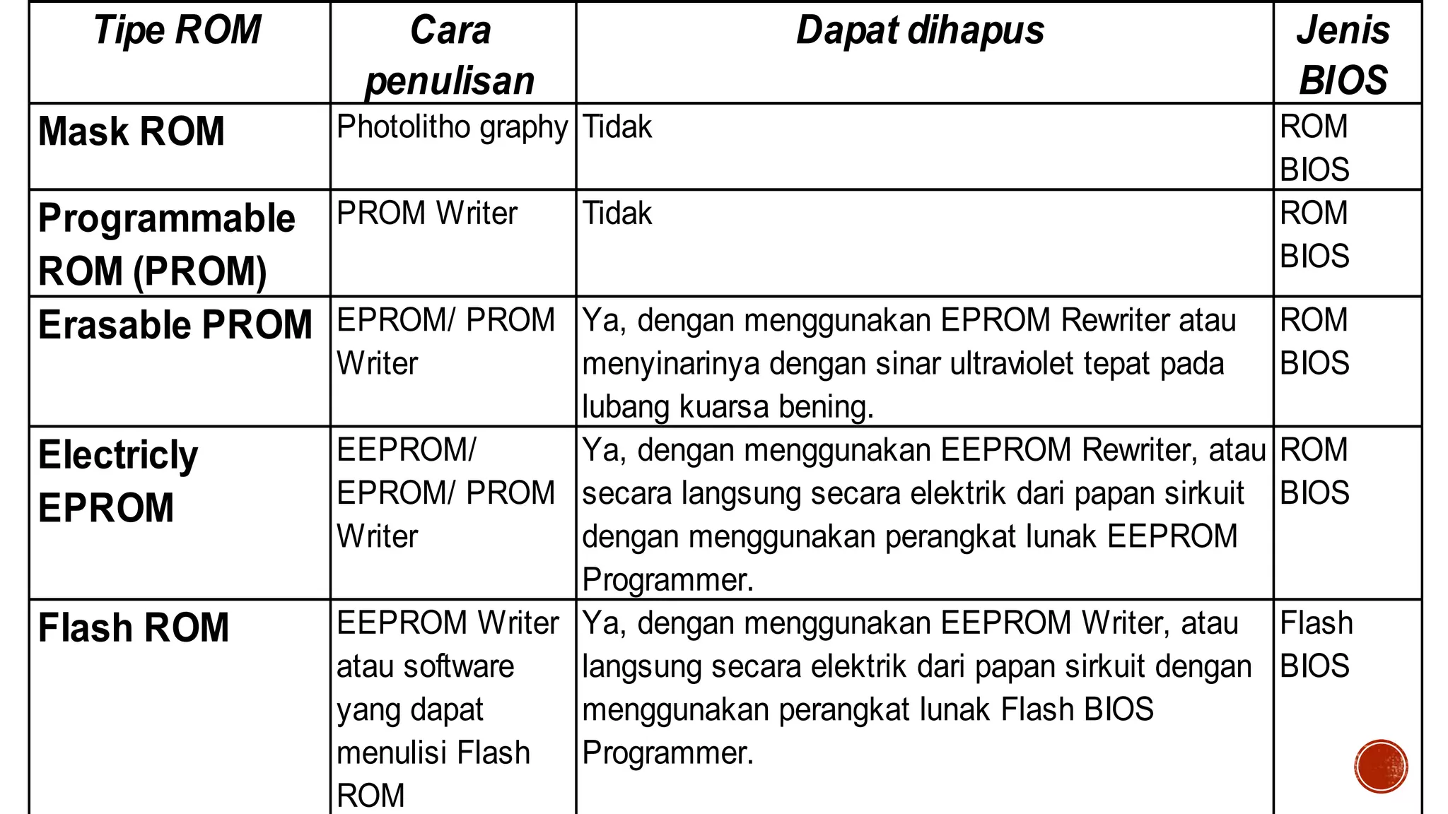 Tipe ROM Cara
penulisan
Dapat dihapus Jenis
BIOS
Mask ROM Photolitho graphy Tidak ROM
BIOS
Programmable
ROM (PROM)
PROM Writer Tidak ROM
BIOS
Erasable PROM EPROM/ PROM
Writer
Ya, dengan menggunakan EPROM Rewriter atau
menyinarinya dengan sinar ultraviolet tepat pada
lubang kuarsa bening.
ROM
BIOS
Electricly
EPROM
EEPROM/
EPROM/ PROM
Writer
Ya, dengan menggunakan EEPROM Rewriter, atau
secara langsung secara elektrik dari papan sirkuit
dengan menggunakan perangkat lunak EEPROM
Programmer.
ROM
BIOS
Flash ROM EEPROM Writer
atau software
yang dapat
menulisi Flash
ROM
Ya, dengan menggunakan EEPROM Writer, atau
langsung secara elektrik dari papan sirkuit dengan
menggunakan perangkat lunak Flash BIOS
Programmer.
Flash
BIOS
 
