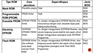 Tipe ROM Cara
penulisan
Dapat dihapus Jenis
BIOS
Mask ROM Photolitho graphy Tidak ROM
BIOS
Programmable
ROM (PROM)
PROM Writer Tidak ROM
BIOS
Erasable PROM EPROM/ PROM
Writer
Ya, dengan menggunakan EPROM Rewriter atau
menyinarinya dengan sinar ultraviolet tepat pada
lubang kuarsa bening.
ROM
BIOS
Electricly
EPROM
EEPROM/
EPROM/ PROM
Writer
Ya, dengan menggunakan EEPROM Rewriter, atau
secara langsung secara elektrik dari papan sirkuit
dengan menggunakan perangkat lunak EEPROM
Programmer.
ROM
BIOS
Flash ROM EEPROM Writer
atau software
yang dapat
menulisi Flash
ROM
Ya, dengan menggunakan EEPROM Writer, atau
langsung secara elektrik dari papan sirkuit dengan
menggunakan perangkat lunak Flash BIOS
Programmer.
Flash
BIOS
 