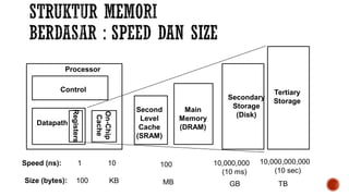 Control
Datapath
Secondary
Storage
(Disk)
Processor
Registers
Main
Memory
(DRAM)
Second
Level
Cache
(SRAM)
On-Chip
Cache
1 10,000,000
(10 ms)
Speed (ns): 10 100
100 GB
Size (bytes): KB MB
Tertiary
Storage
10,000,000,000
(10 sec)
TB
 