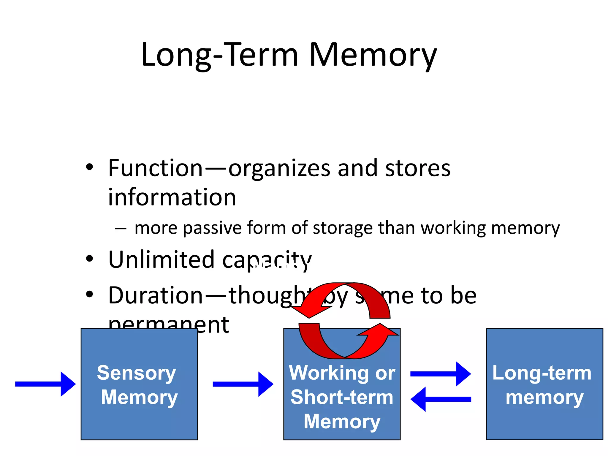 Long-Term Memory
• Function—organizes and stores
information
– more passive form of storage than working memory
• Unlimited capacity
• Duration—thought by some to be
permanent
Long-term
memory
Working or
Short-term
Memory
Sensory
Input
Sensory
Memory
Attention
Encoding
Retrieval
Maintenance Rehearsal
 