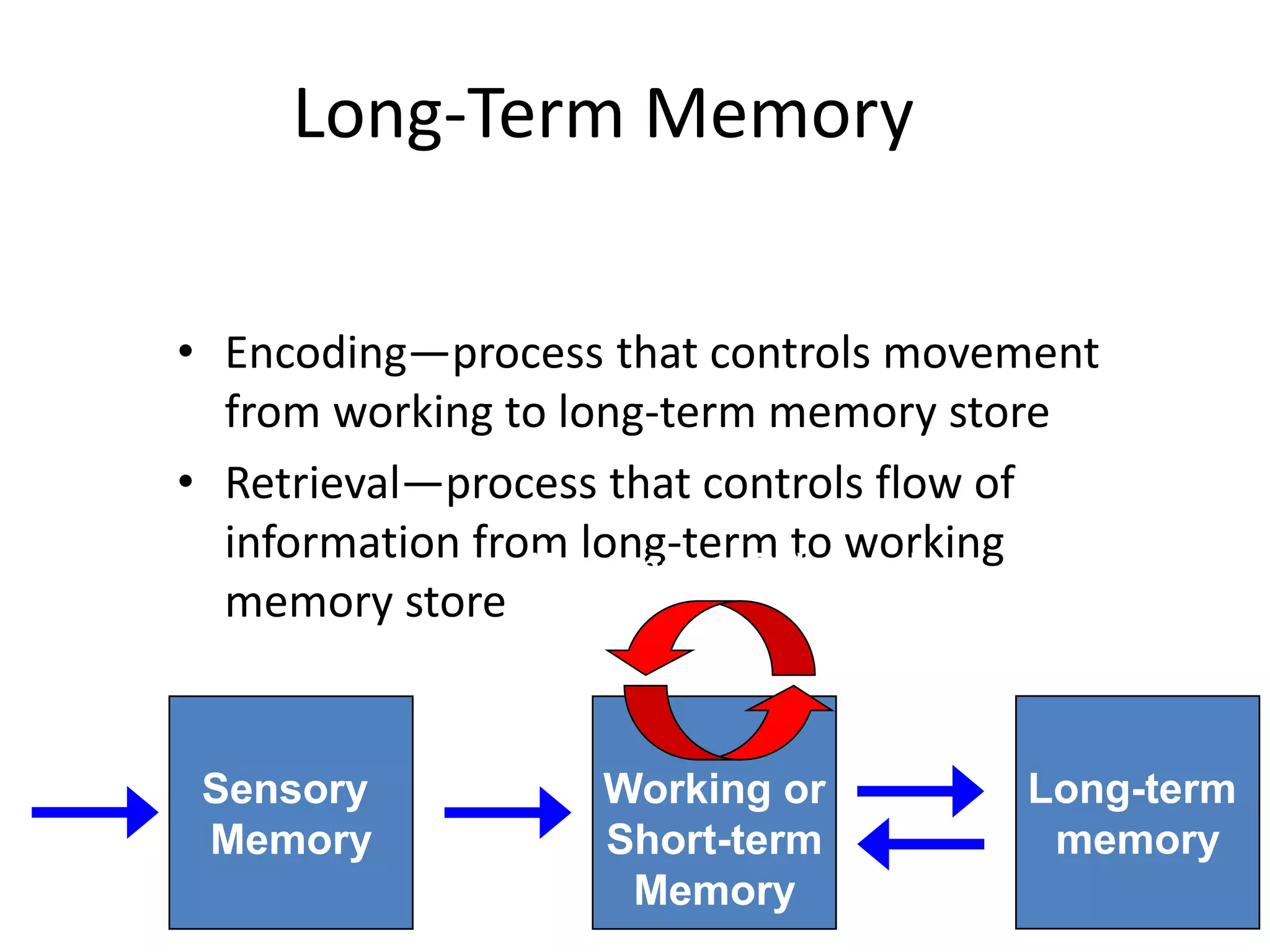 Long-Term Memory
• Encoding—process that controls movement
from working to long-term memory store
• Retrieval—process that controls flow of
information from long-term to working
memory store
Long-term
memory
Working or
Short-term
Memory
Sensory
Input
Sensory
Memory
Attention
Encoding
Retrieval
Maintenance Rehearsal
 
