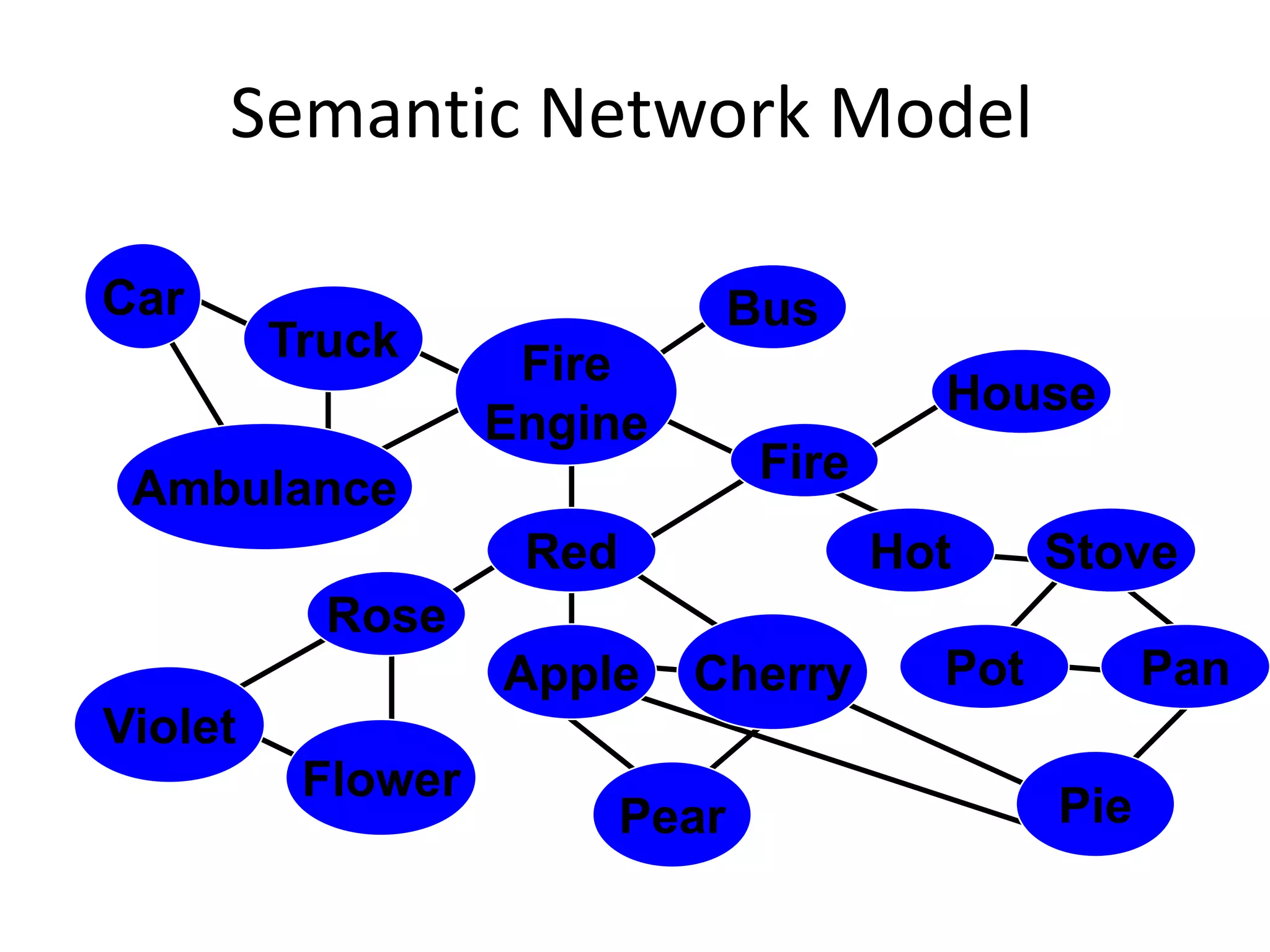 Semantic Network Model
Red
Fire
House
Cherry
Apple
Rose
Pear
Ambulance
Fire
Engine
Truck
Bus
Car
Flower
Violet
Hot
Pot
Stove
Pan
Pie
 