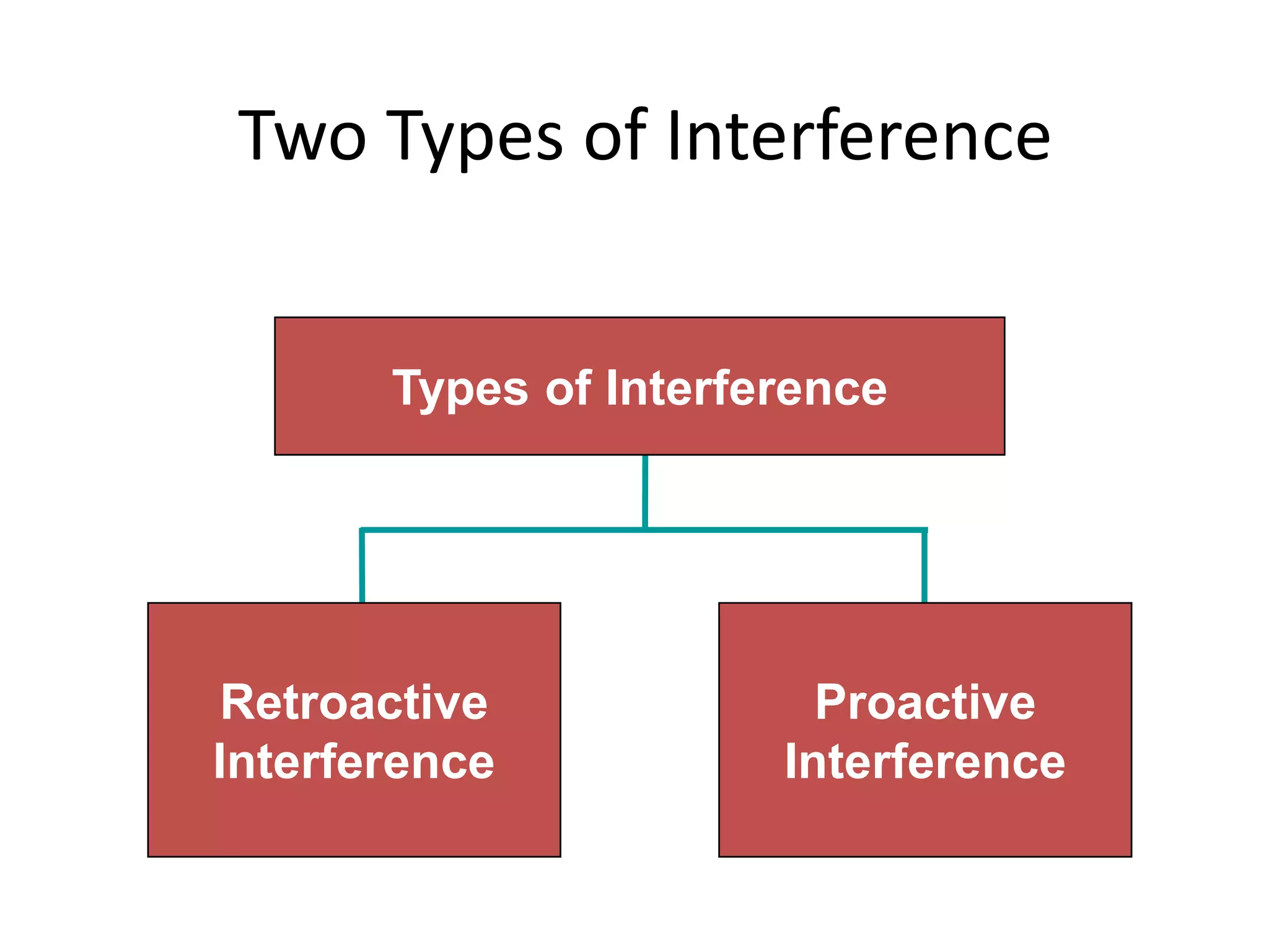 Two Types of Interference
Types of Interference
Retroactive
Interference
Proactive
Interference
 