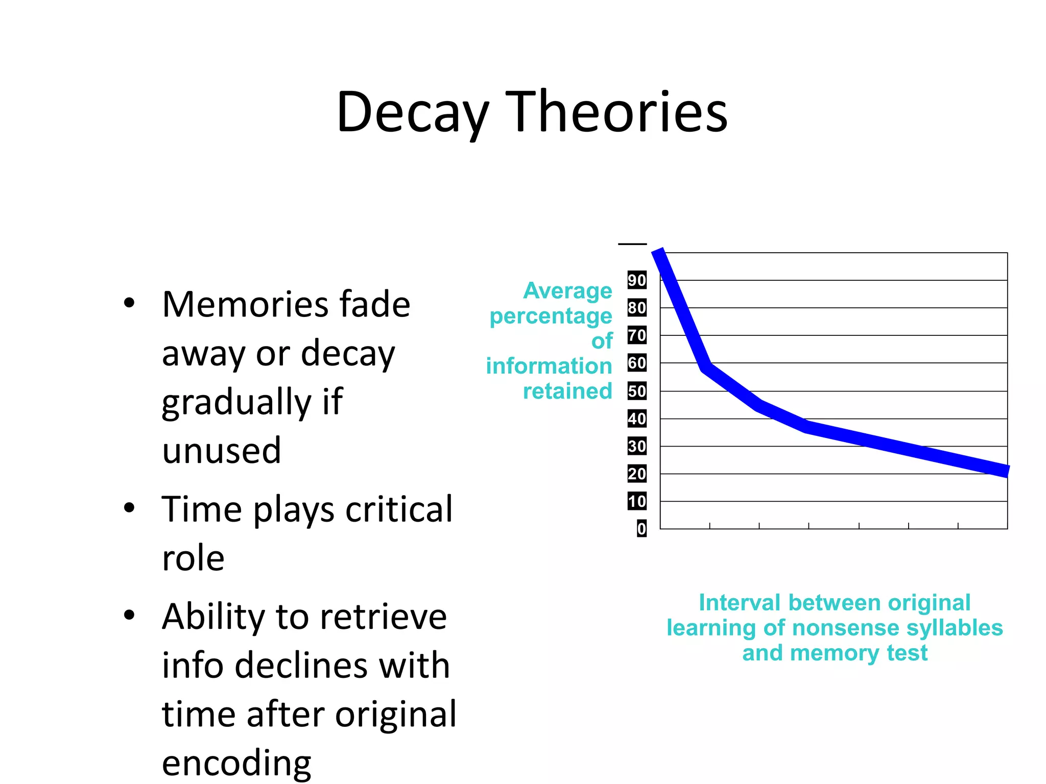 Decay Theories
• Memories fade
away or decay
gradually if
unused
• Time plays critical
role
• Ability to retrieve
info declines with
time after original
encoding
Average
percentage
of
information
retained
0
10
20
30
40
50
60
70
80
90
100
20
mins
1
hr
8
hrs
24
hrs
2
days
6
days
31
days
Interval between original
learning of nonsense syllables
and memory test
100%
 