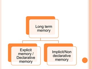 Long term
memory
Explicit
memory /
Declarative
memory
Implicit/Non
declarative
memory
 