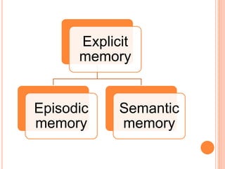 Explicit
memory
Episodic
memory
Semantic
memory
 
