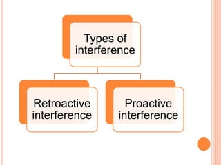 Types of
interference
Retroactive
interference
Proactive
interference
 
