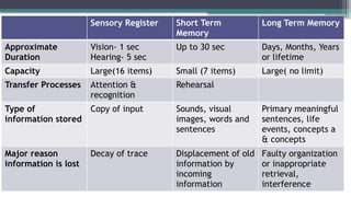 Sensory Register Short Term
Memory
Long Term Memory
Approximate
Duration
Vision- 1 sec
Hearing- 5 sec
Up to 30 sec Days, Months, Years
or lifetime
Capacity Large(16 items) Small (7 items) Large( no limit)
Transfer Processes Attention &
recognition
Rehearsal
Type of
information stored
Copy of input Sounds, visual
images, words and
sentences
Primary meaningful
sentences, life
events, concepts a
& concepts
Major reason
information is lost
Decay of trace Displacement of old
information by
incoming
information
Faulty organization
or inappropriate
retrieval,
interference
 