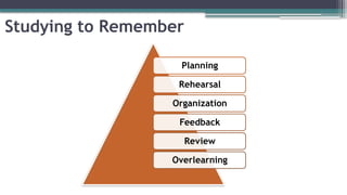 Studying to Remember
Planning
Rehearsal
Organization
Feedback
Review
Overlearning
 