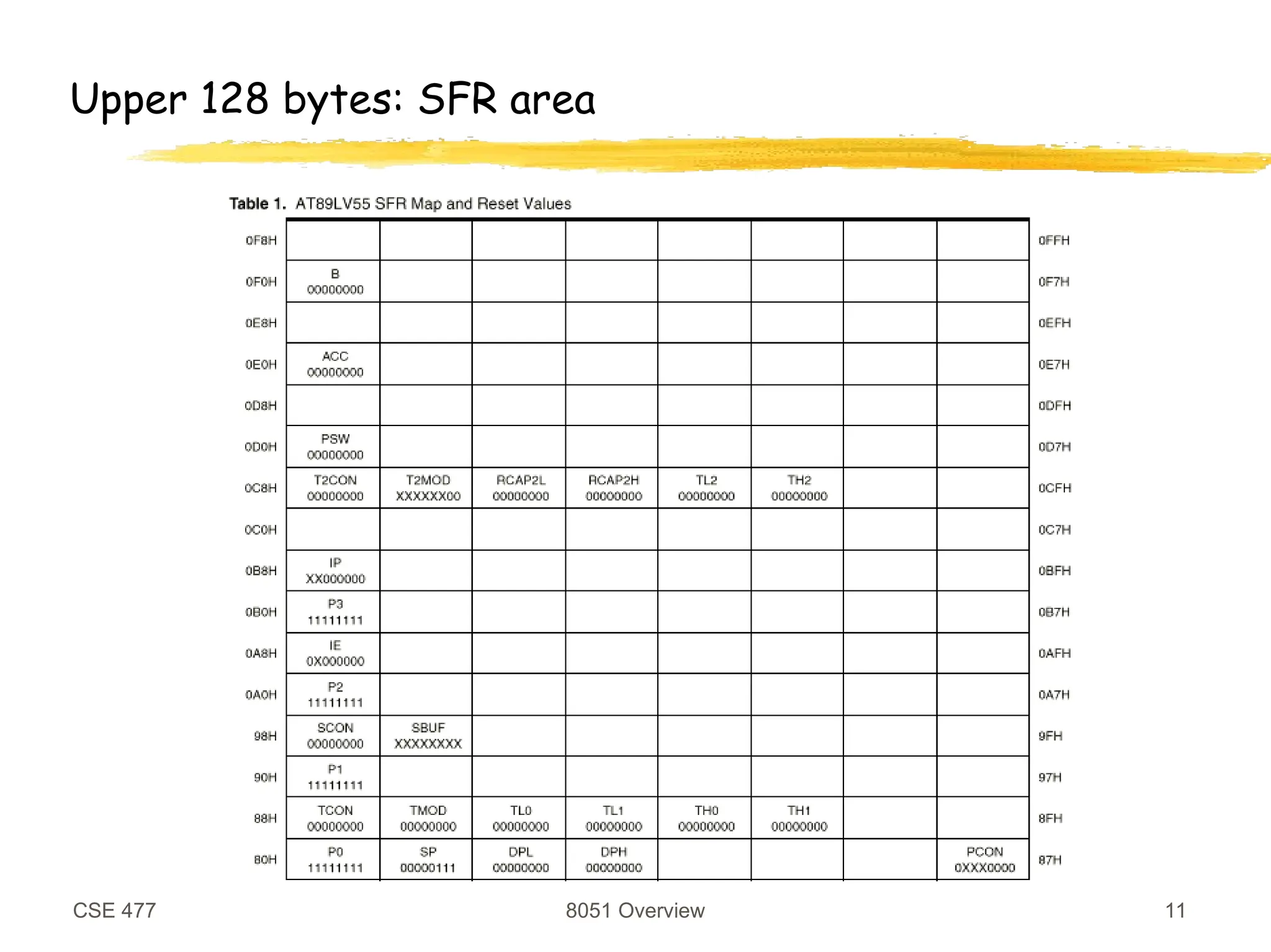 CSE 477 8051 Overview 11
Upper 128 bytes: SFR area
 