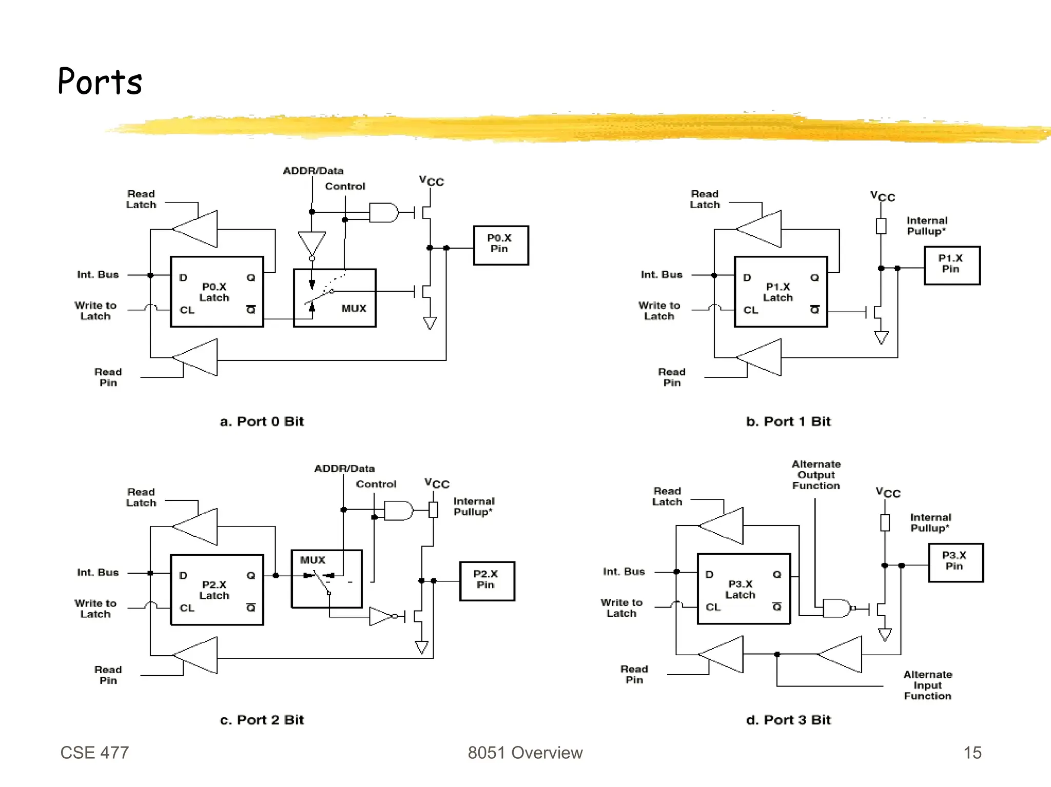 CSE 477 8051 Overview 15
Ports
 