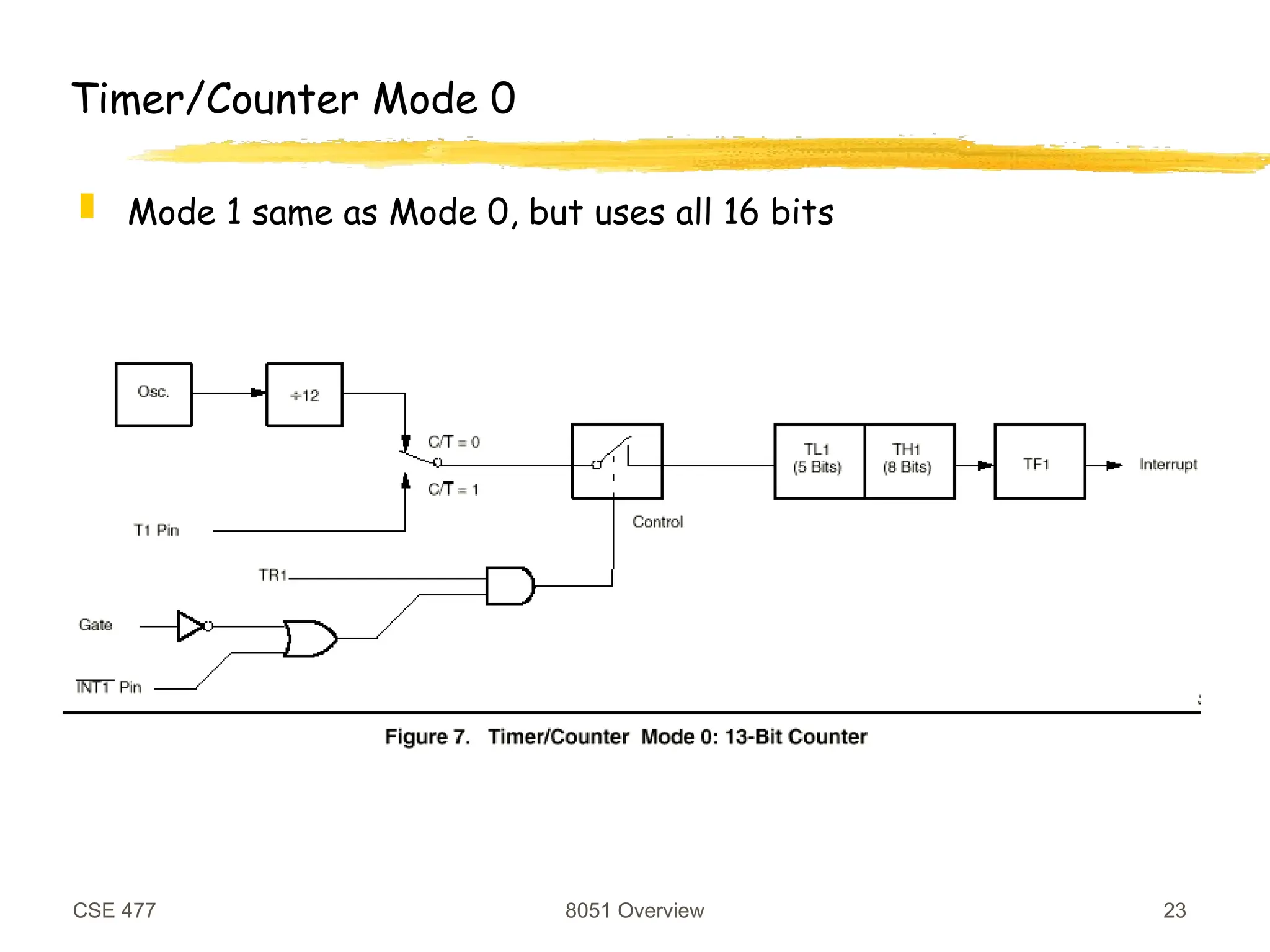 CSE 477 8051 Overview 23
Timer/Counter Mode 0
 Mode 1 same as Mode 0, but uses all 16 bits
 