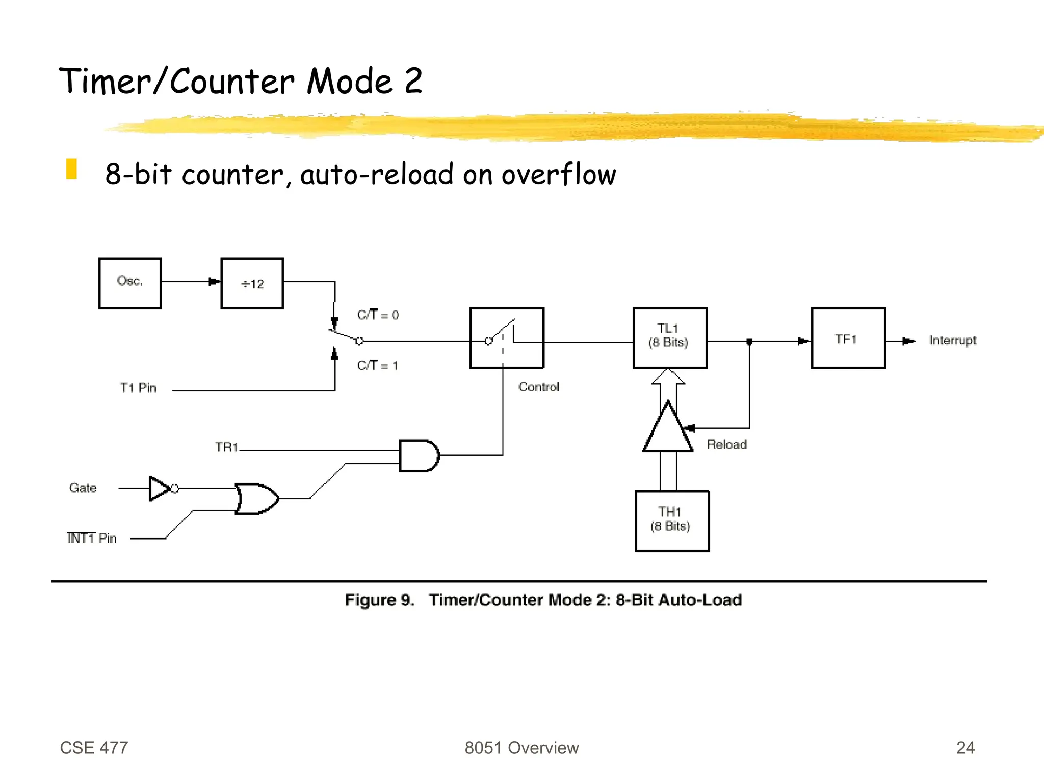 CSE 477 8051 Overview 24
Timer/Counter Mode 2
 8-bit counter, auto-reload on overflow
 