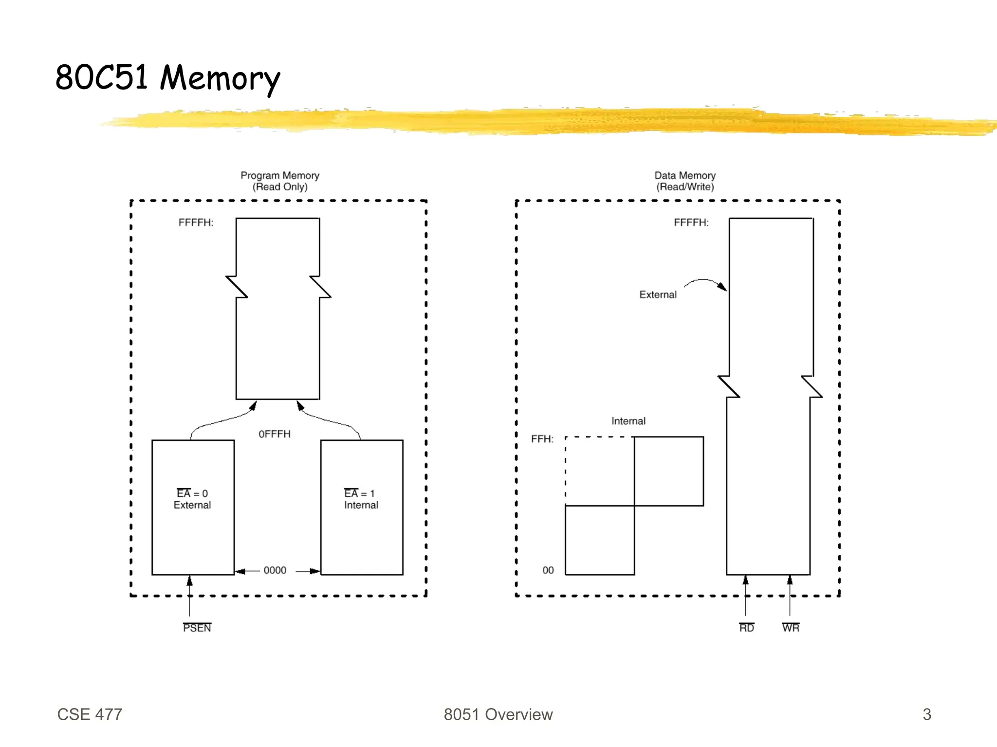 CSE 477 8051 Overview 3
80C51 Memory
 