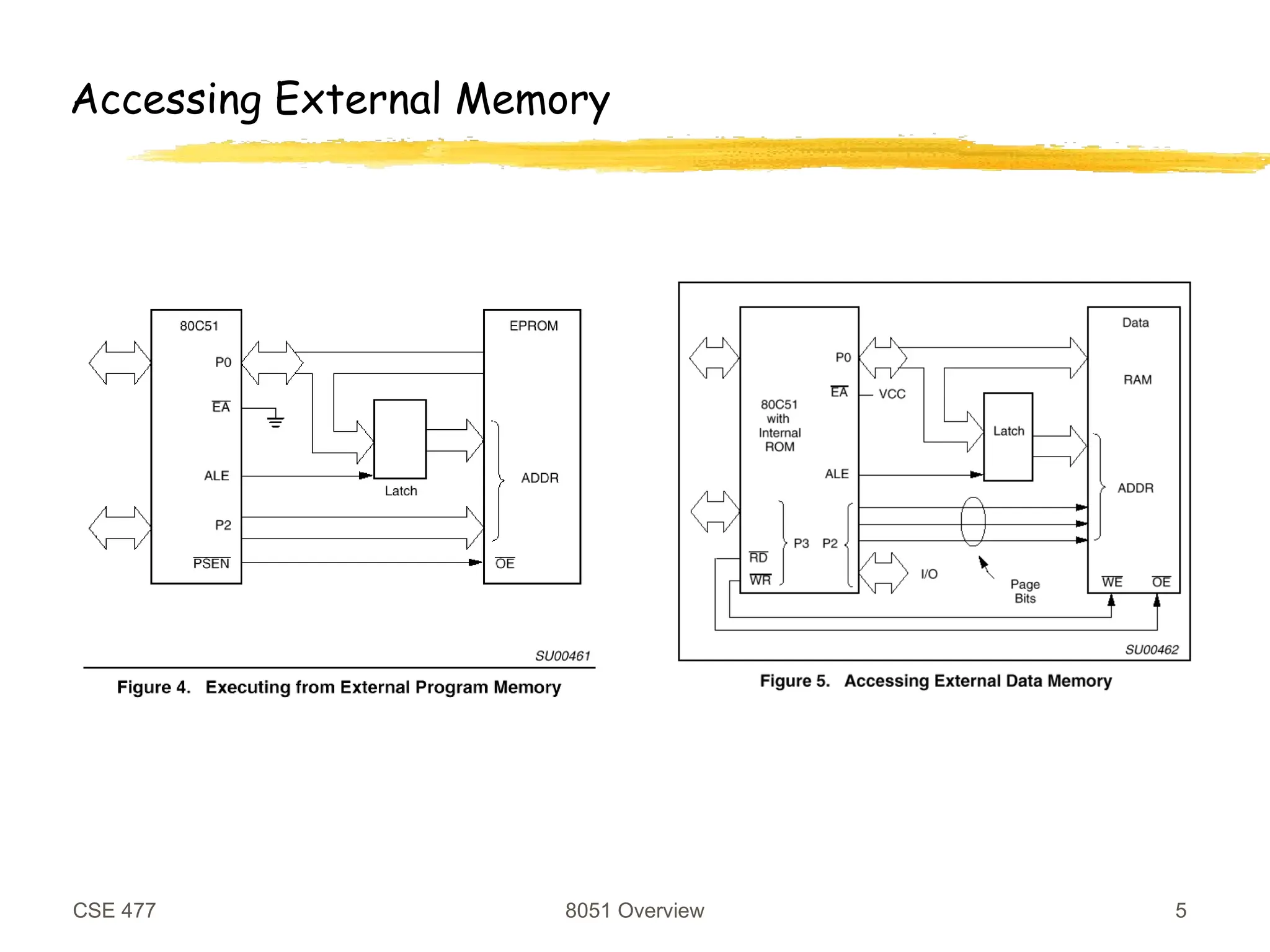 CSE 477 8051 Overview 5
Accessing External Memory
 