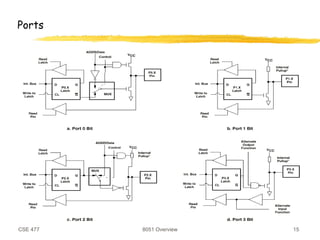 CSE 477 8051 Overview 15
Ports
 