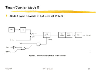 CSE 477 8051 Overview 23
Timer/Counter Mode 0
 Mode 1 same as Mode 0, but uses all 16 bits
 