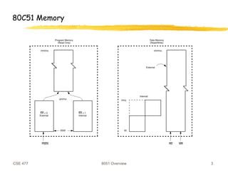 CSE 477 8051 Overview 3
80C51 Memory
 