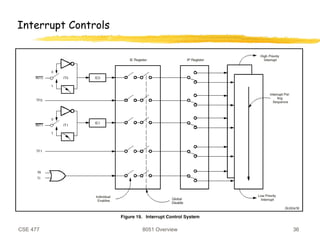 CSE 477 8051 Overview 36
Interrupt Controls
 
