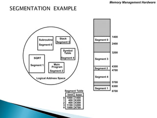 memory management powerpoint presentation | PPT