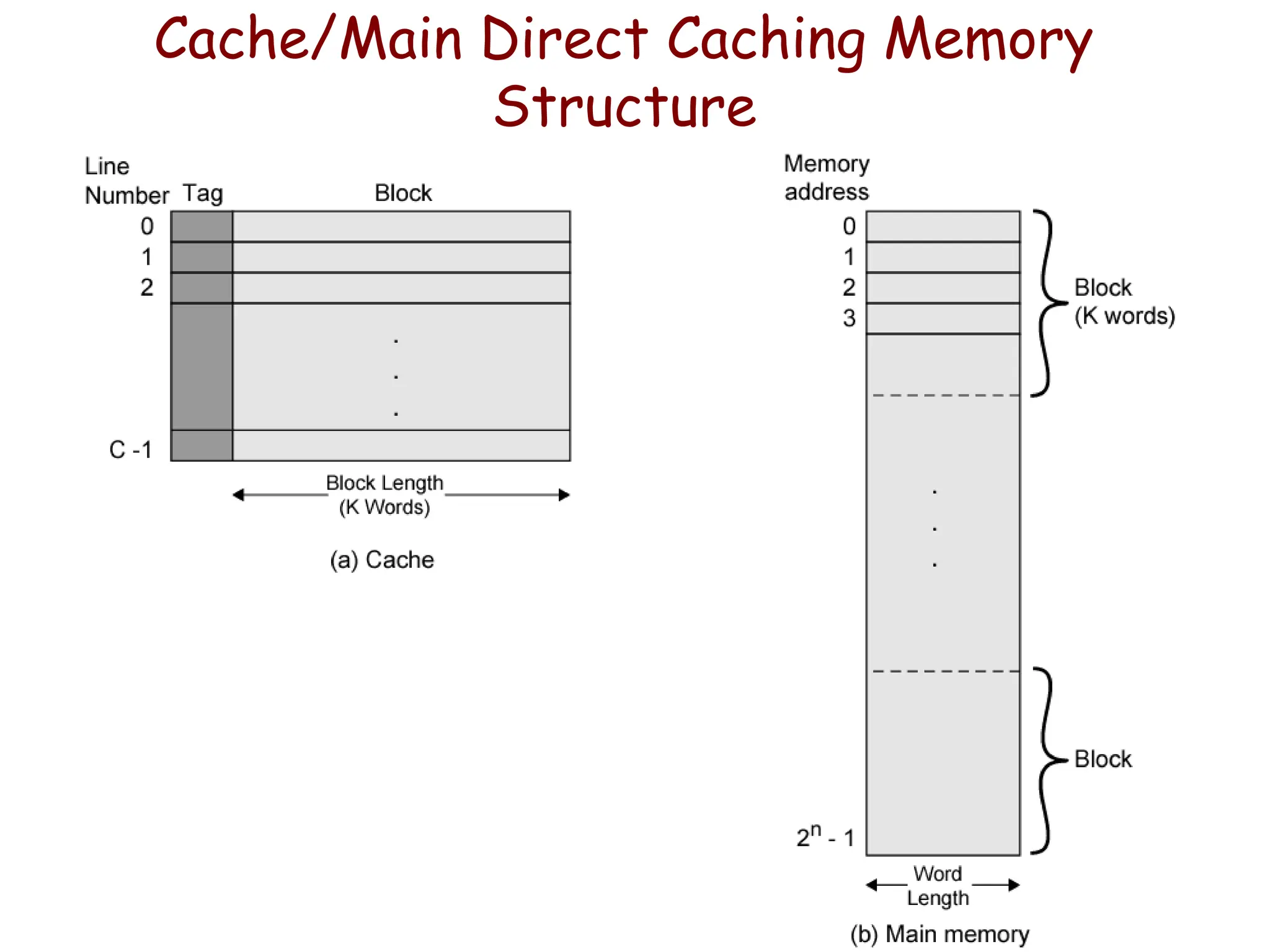 Cache/Main Direct Caching Memory
Structure
 