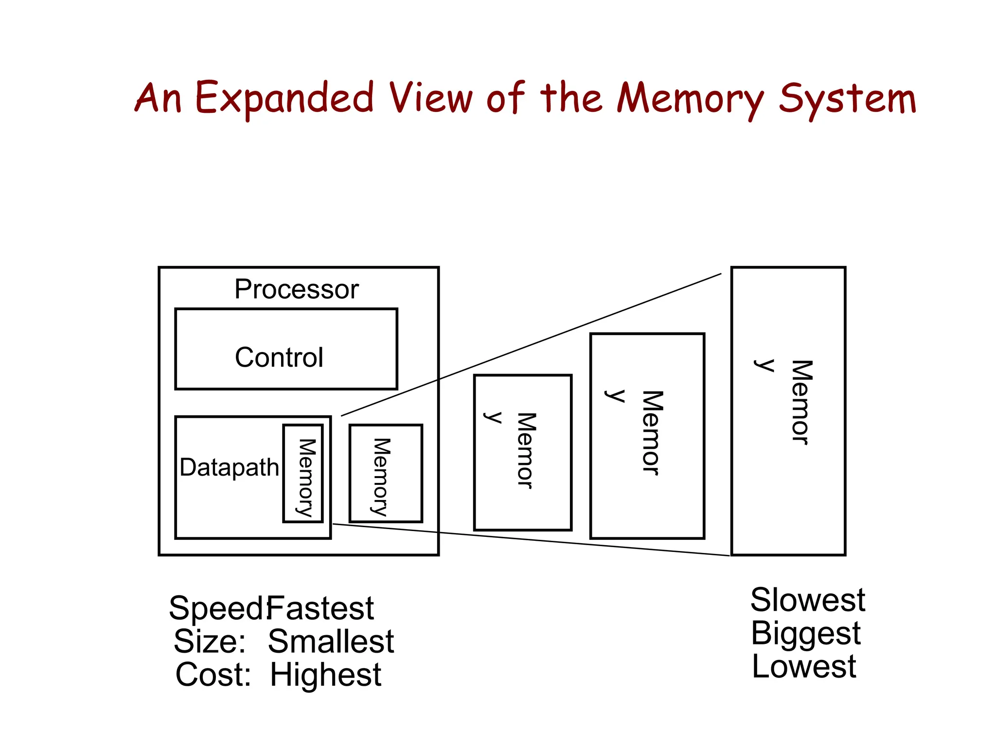 An Expanded View of the Memory System
Control
Datapath
Memor
y
Processor
Memory
Memor
y
Memor
y
Memory
Fastest Slowest
Smallest Biggest
Highest Lowest
Speed:
Size:
Cost:
 
