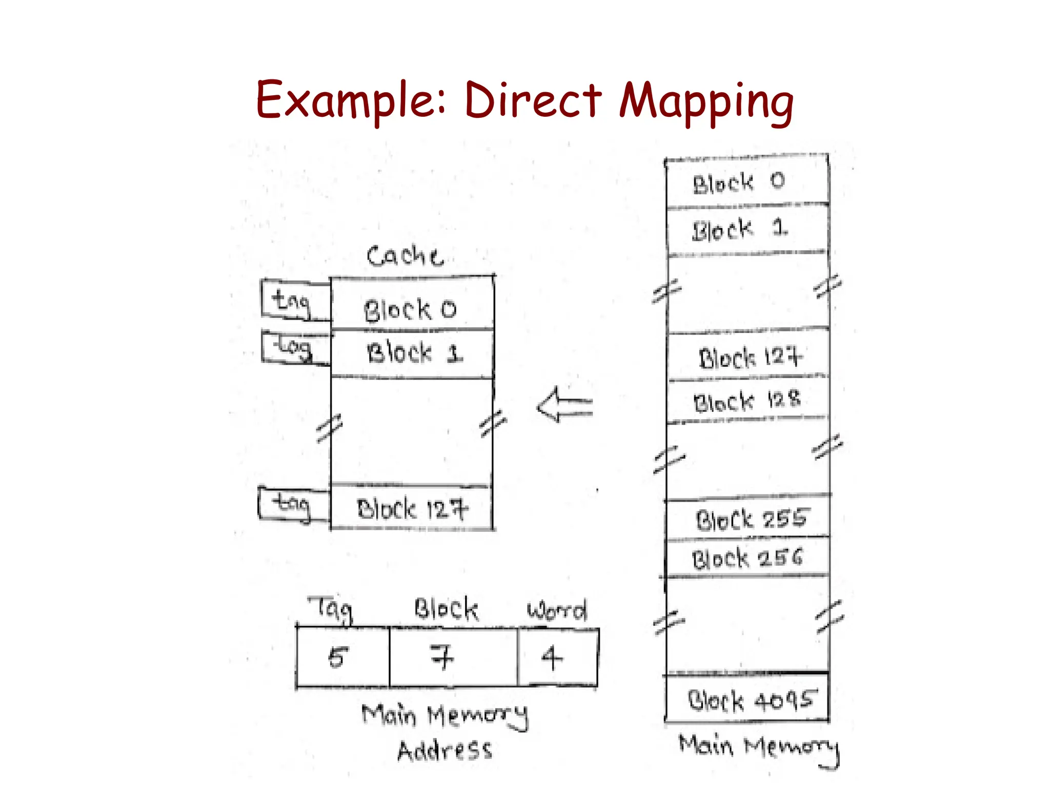 Example: Direct Mapping
 
