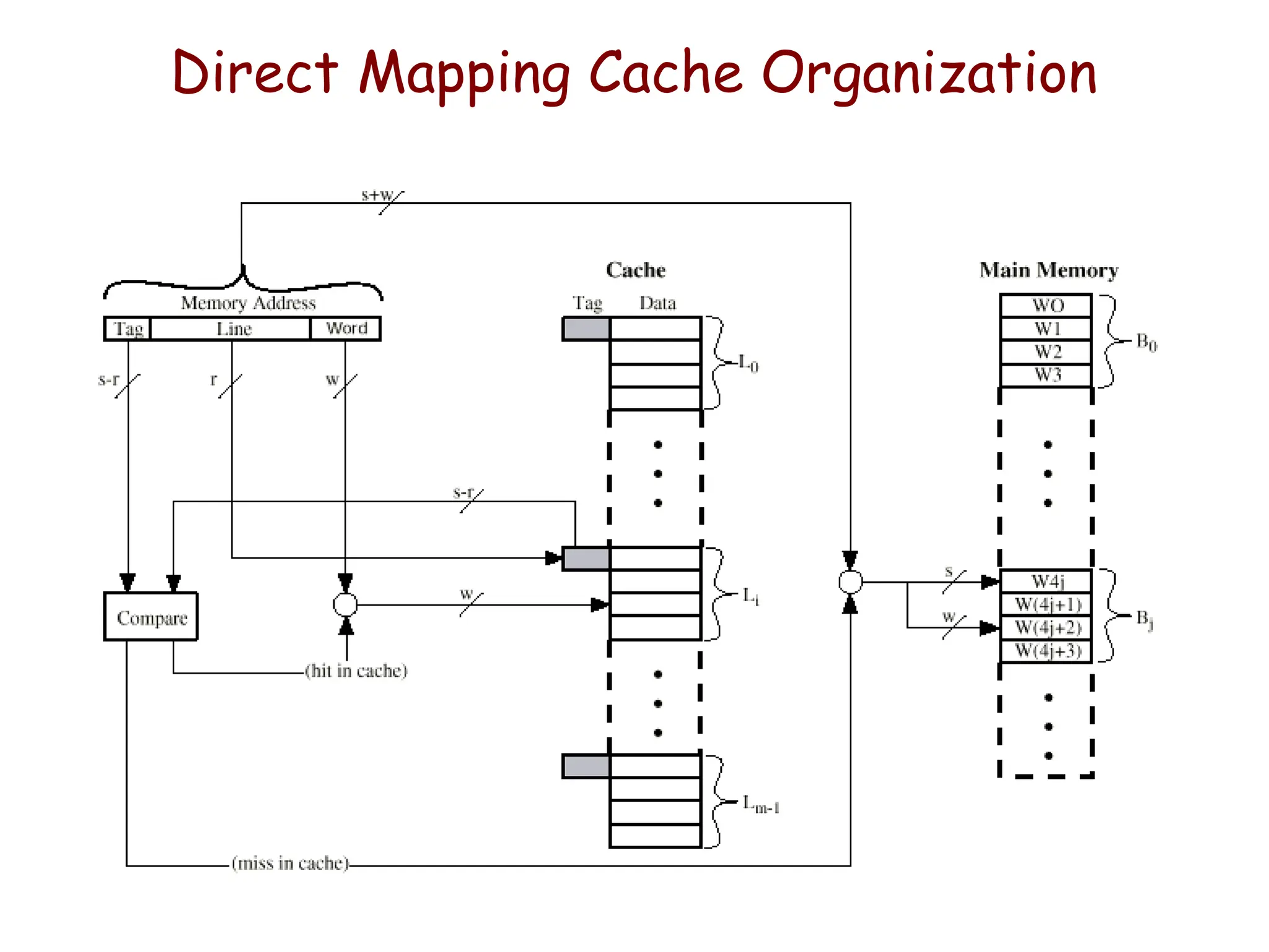 Direct Mapping Cache Organization
 