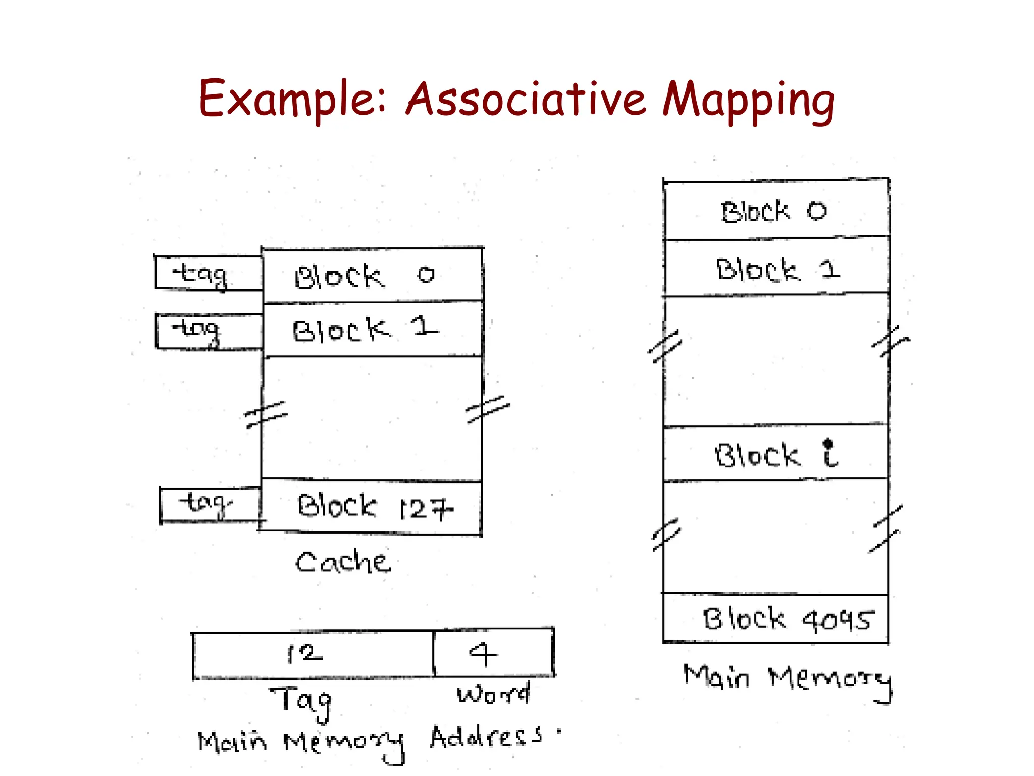 Example: Associative Mapping
 