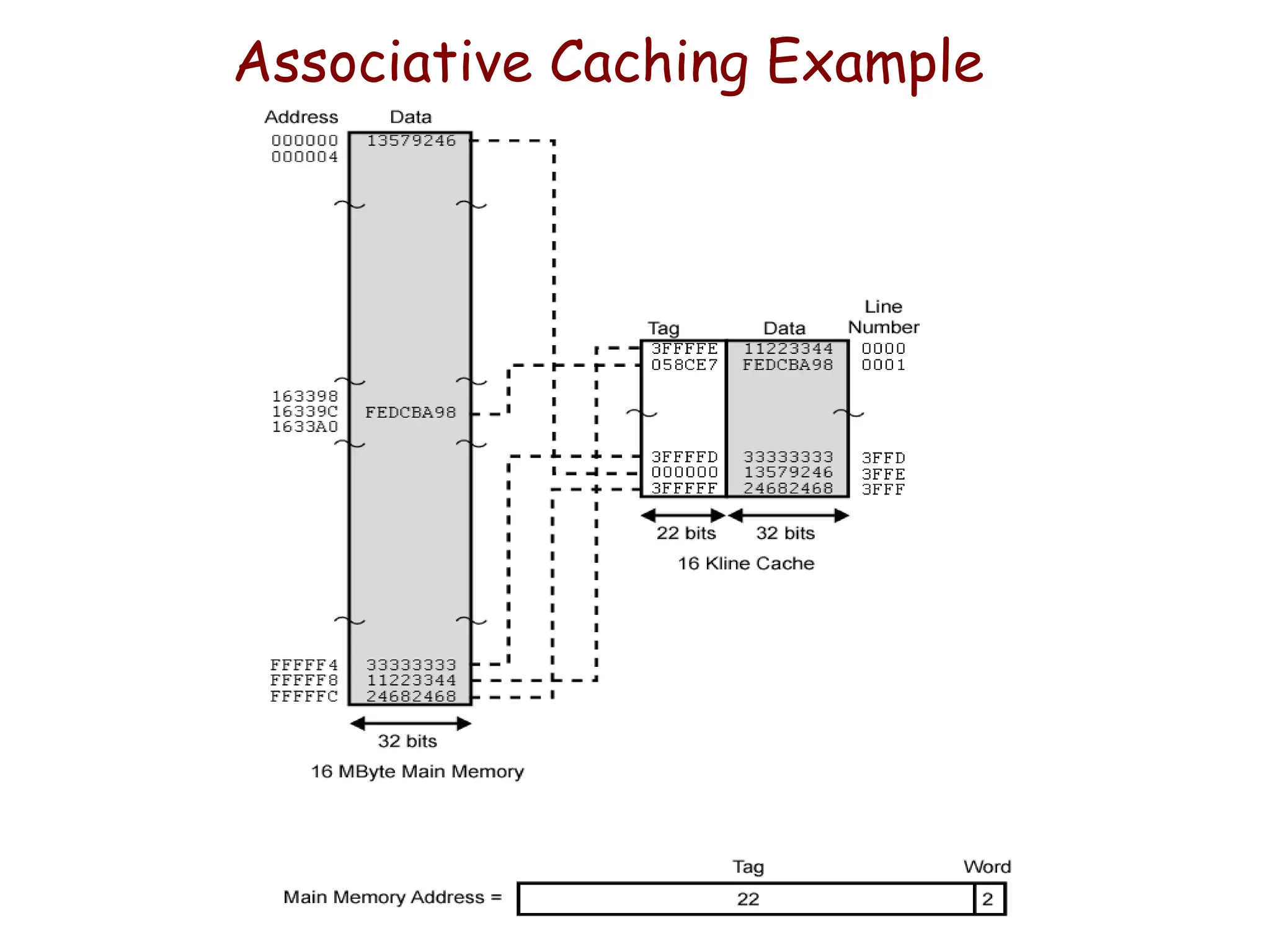 Associative Caching Example
 