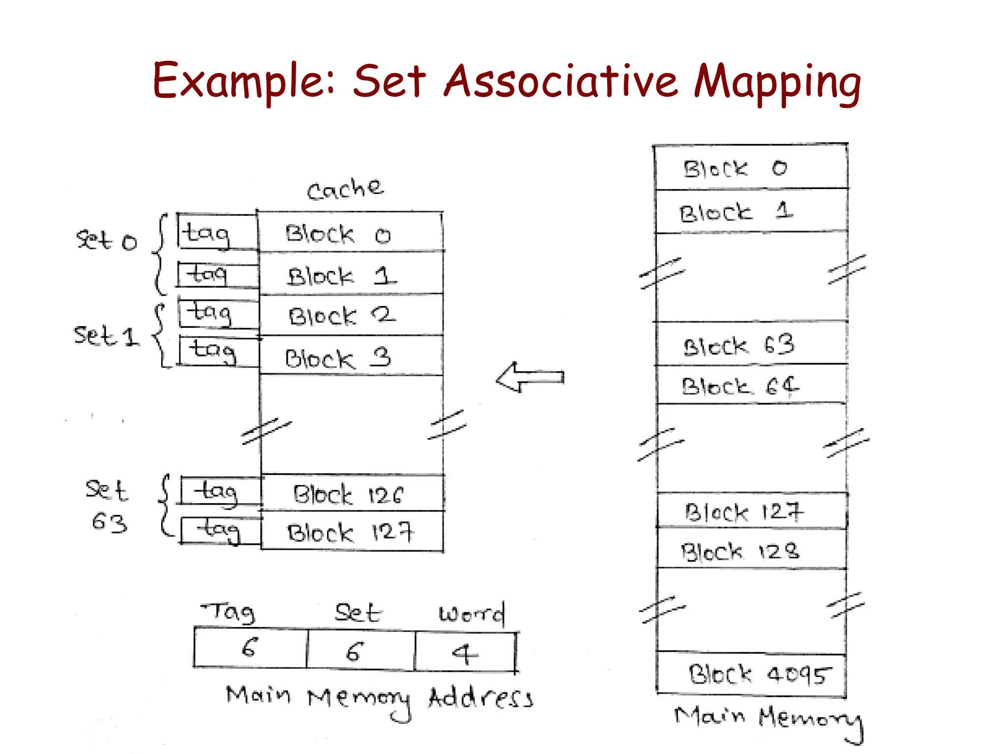 Example: Set Associative Mapping
 