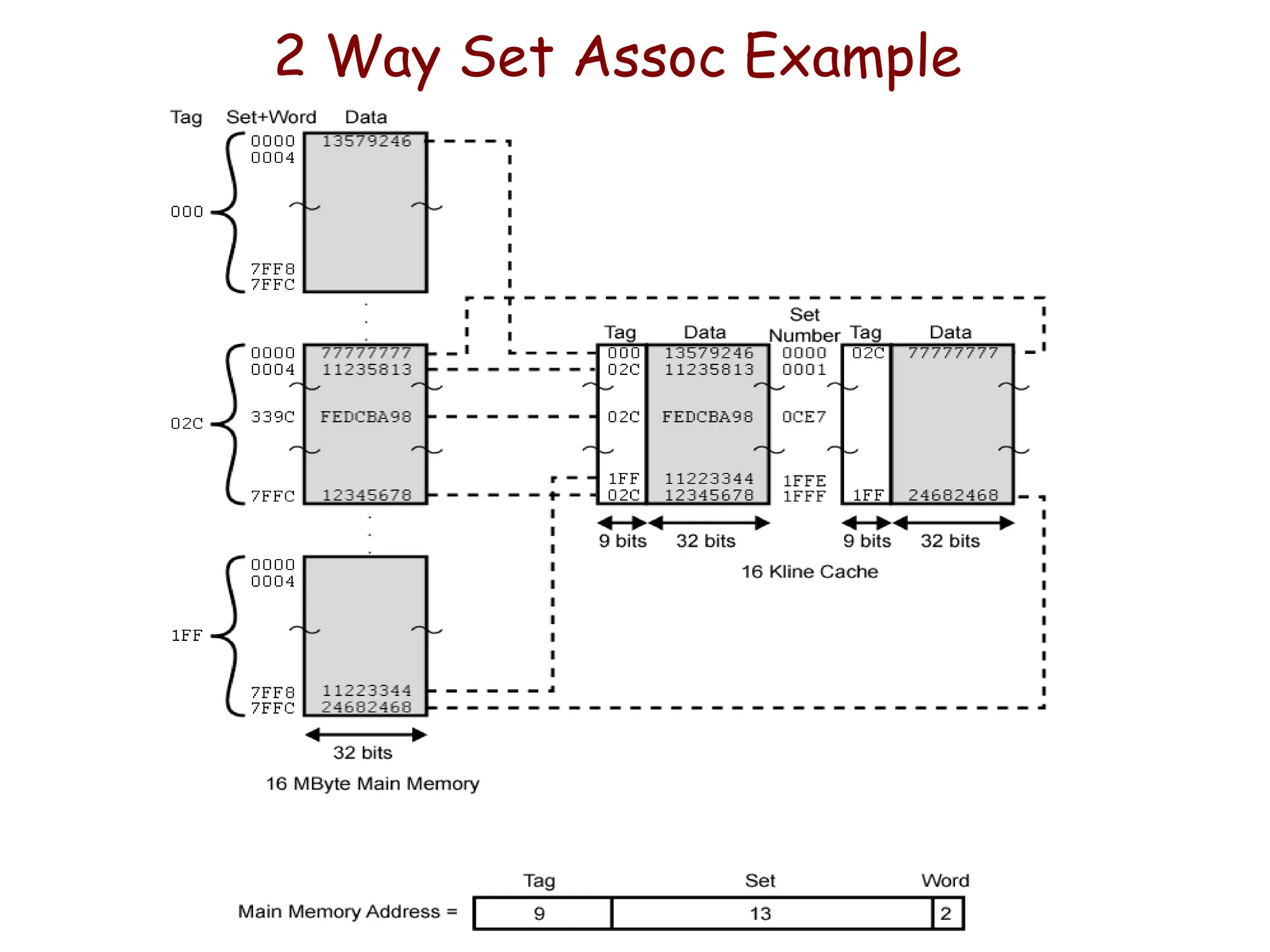 2 Way Set Assoc Example
 