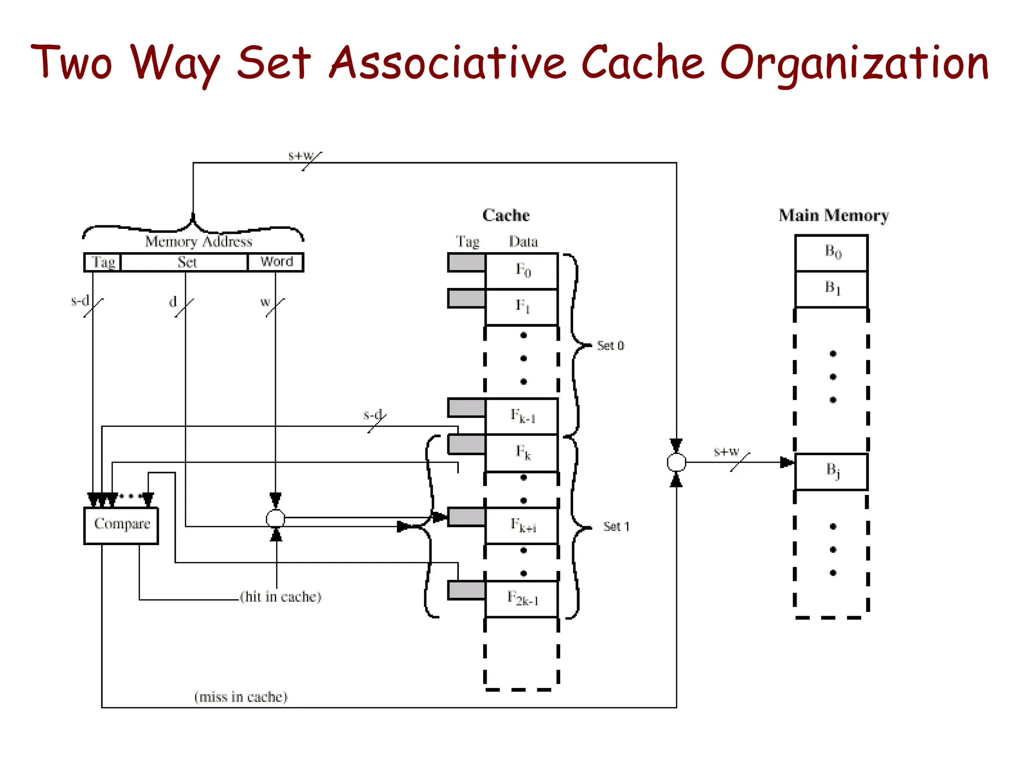 Two Way Set Associative Cache Organization
 