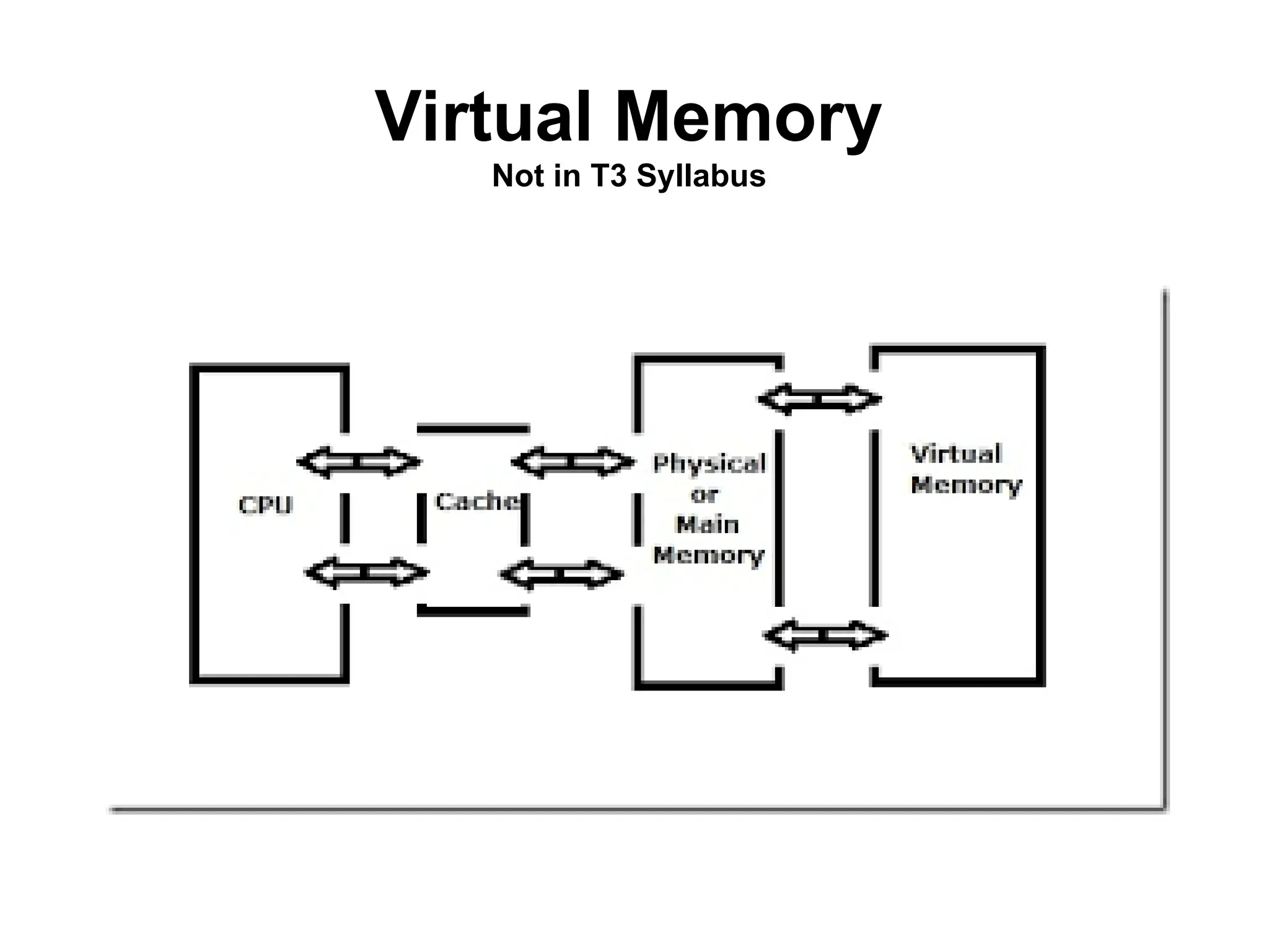 Virtual Memory
Not in T3 Syllabus
 