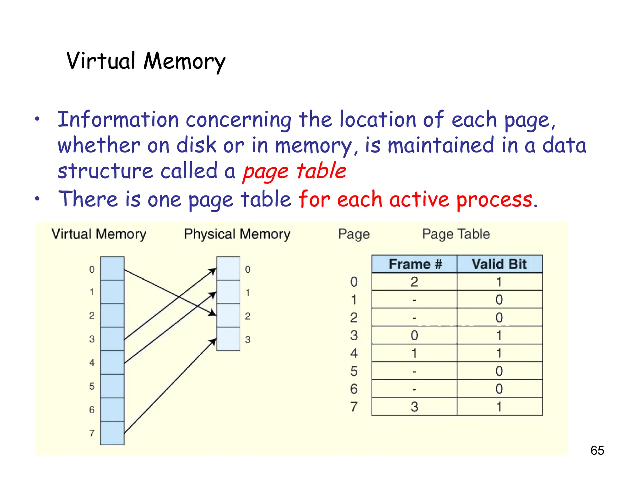 65
6.5 Virtual Memory
• Information concerning the location of each page,
whether on disk or in memory, is maintained in a data
structure called a page table
• There is one page table for each active process.
Virtual Memory
 