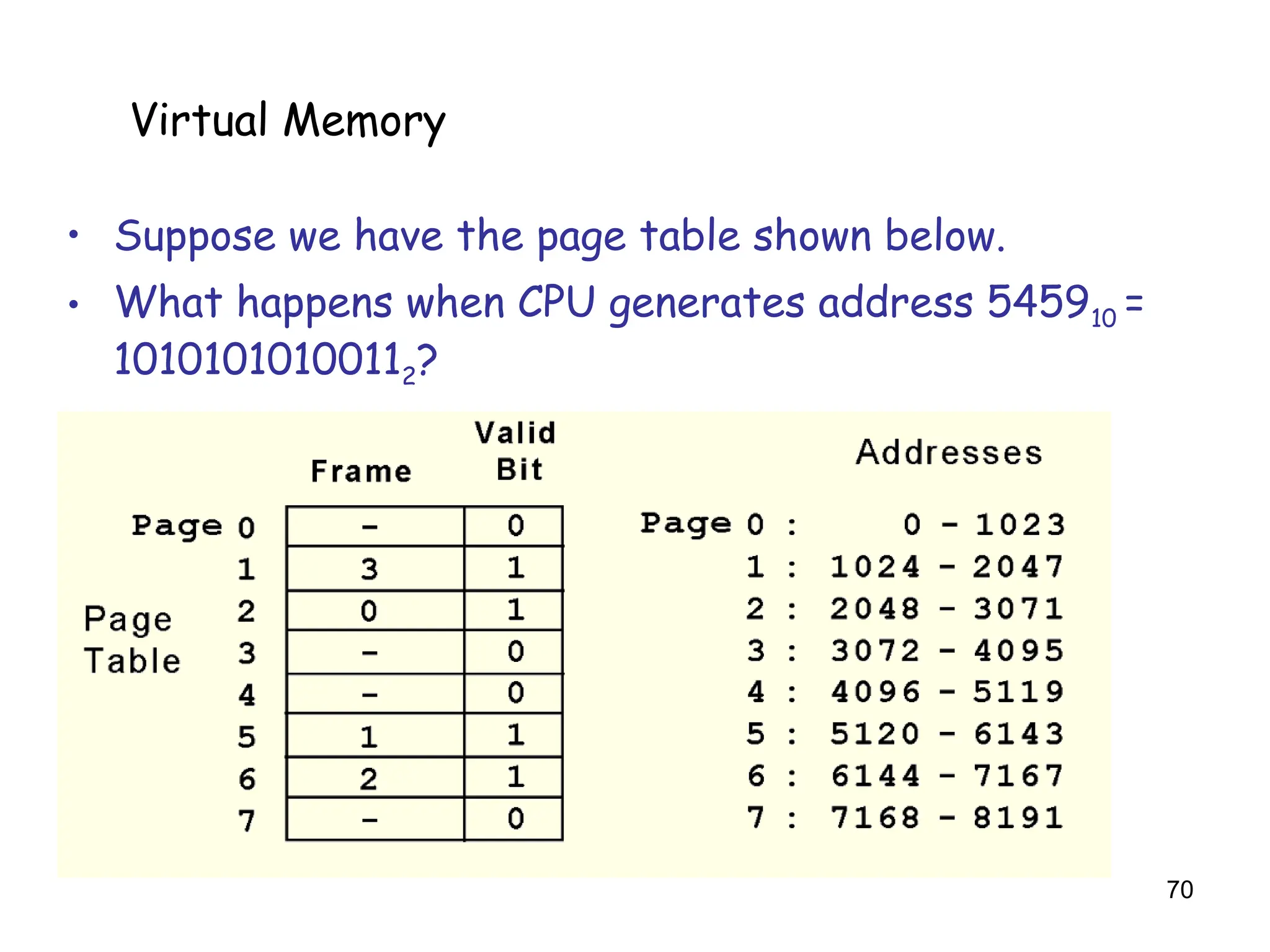 70
6.5 Virtual Memory
• Suppose we have the page table shown below.
• What happens when CPU generates address 545910 =
10101010100112?
Virtual Memory
 
