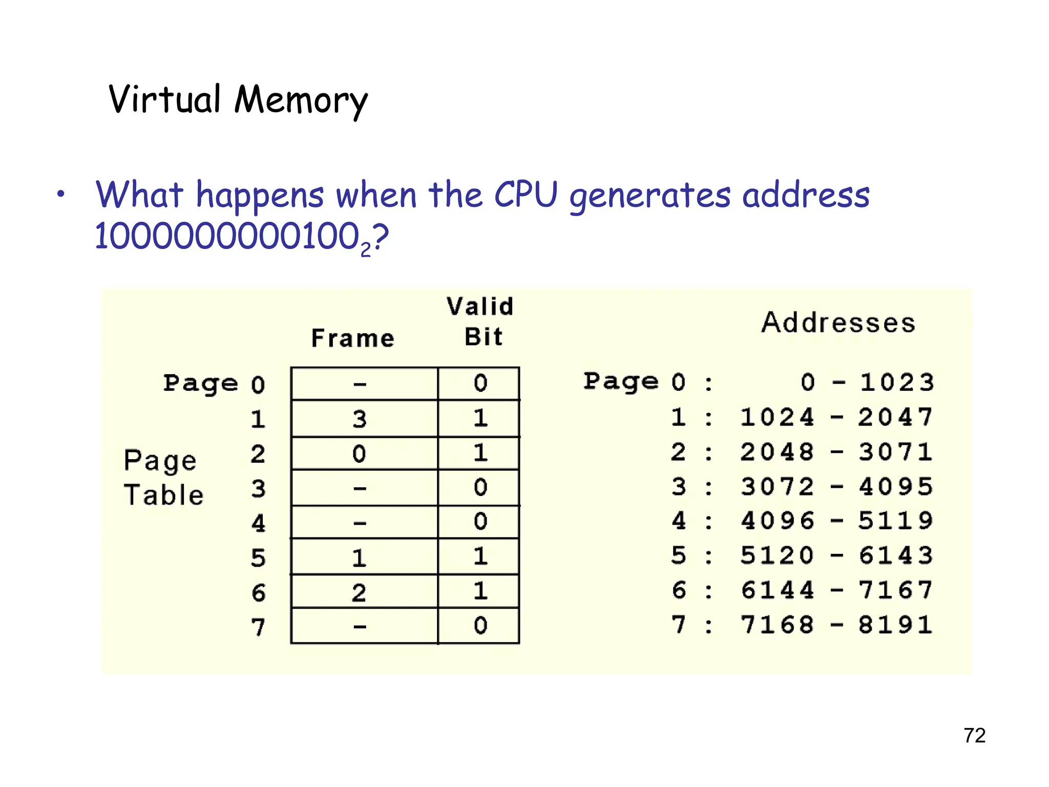 72
6.5 Virtual Memory
• What happens when the CPU generates address
10000000001002?
Virtual Memory
 