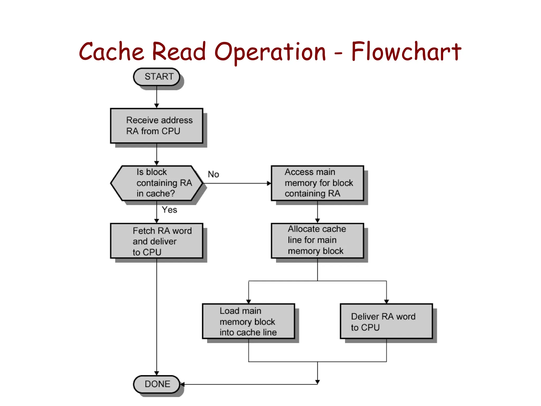 Cache Read Operation - Flowchart
 