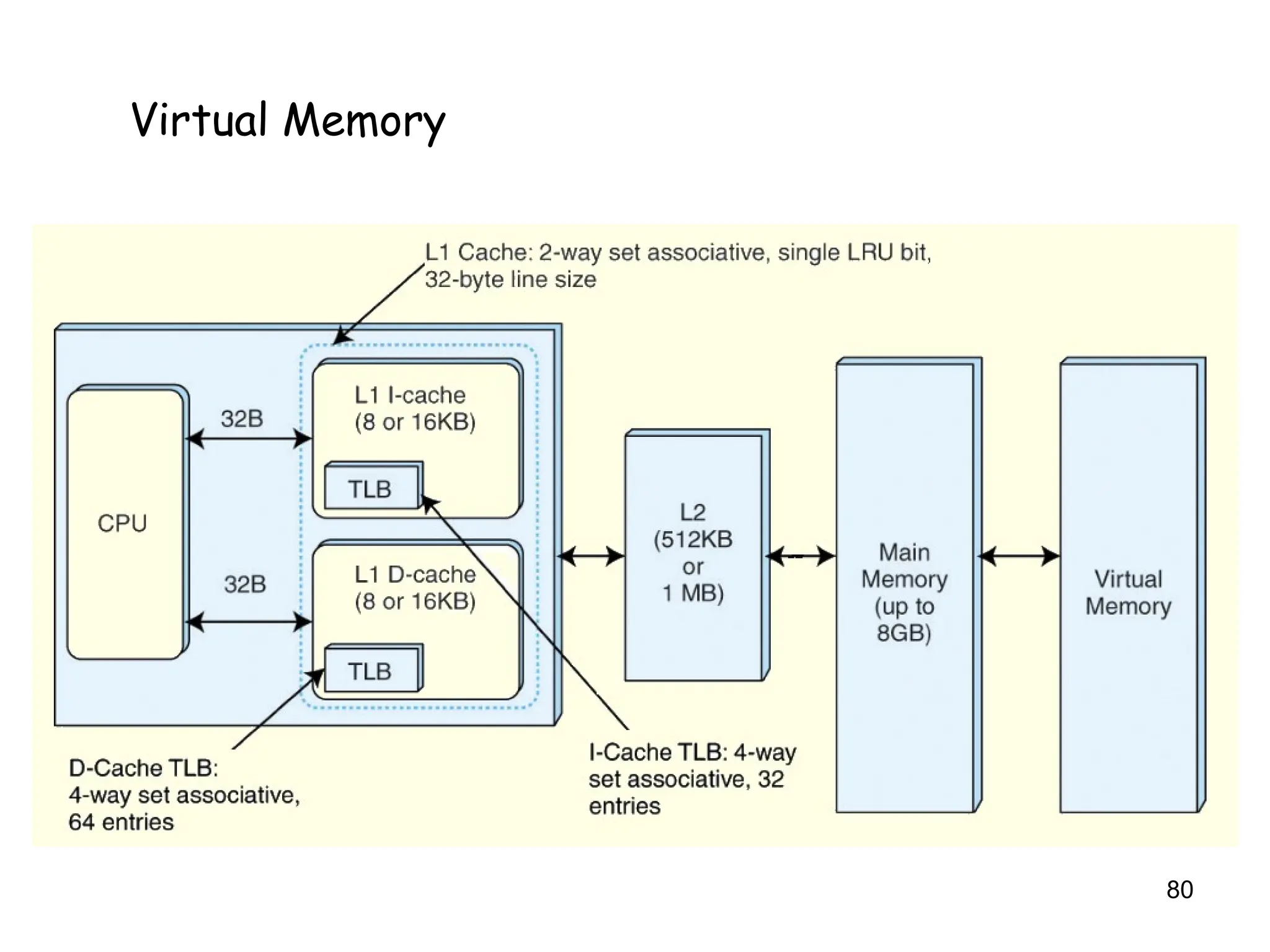 80
6.6 A Real-World Example
Virtual Memory
 