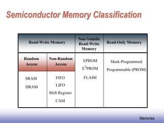 Memory , types ............................. | PDF