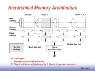 Memory , types ............................. | PDF