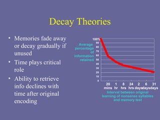 Decay Gradually powerpoint presentation about memory ( sensory memory) | PPT