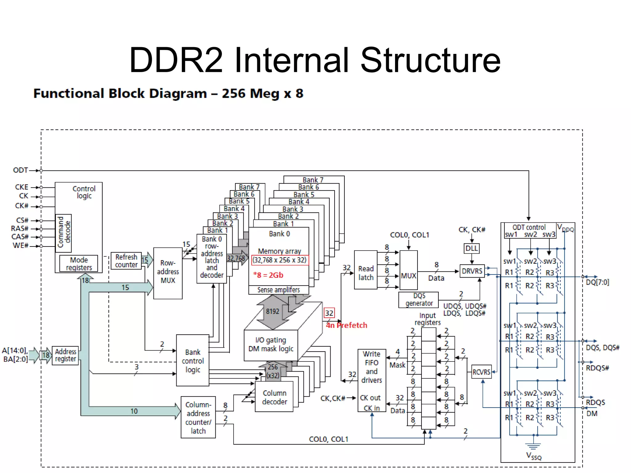 DDR2 Internal Structure

 