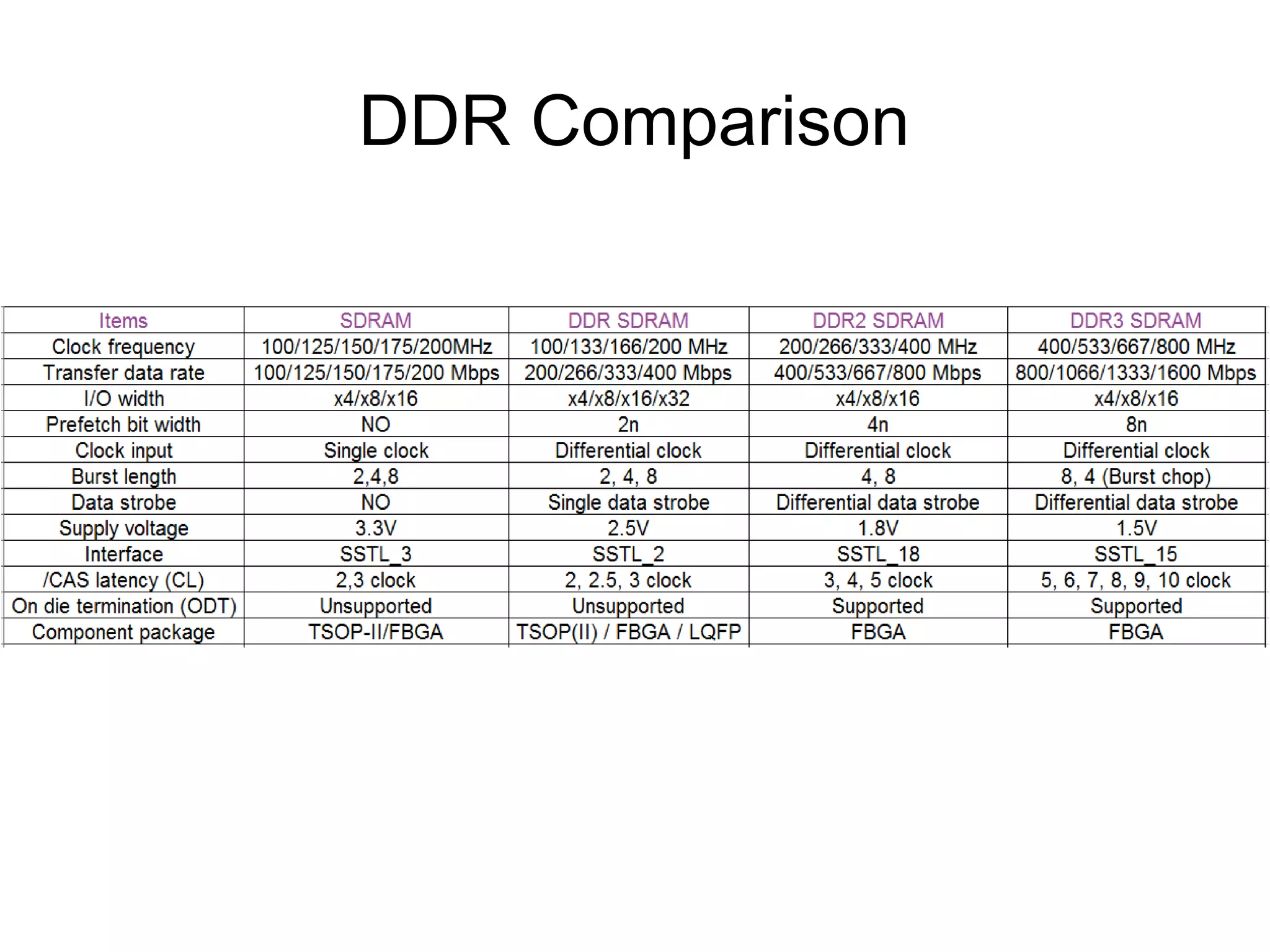 DDR Comparison

 